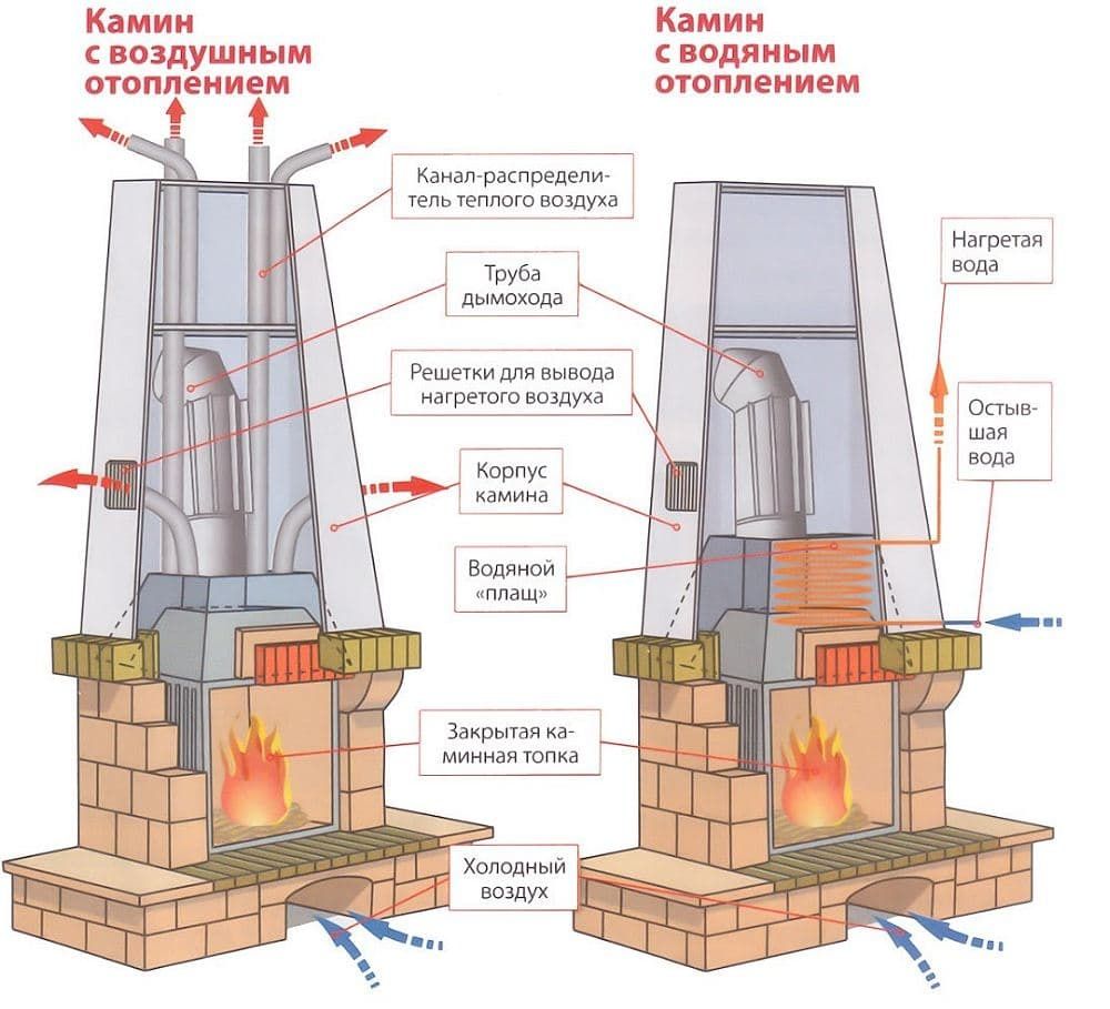 Схема камина с воздушным и водяным отоплениями